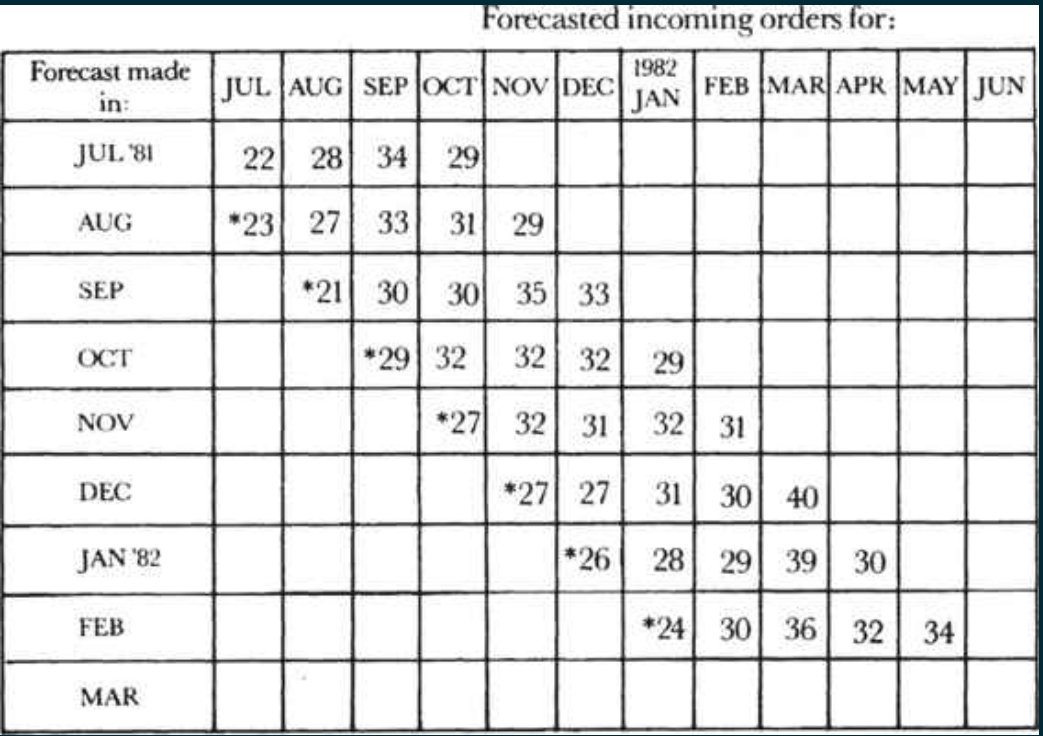 Stagger chart